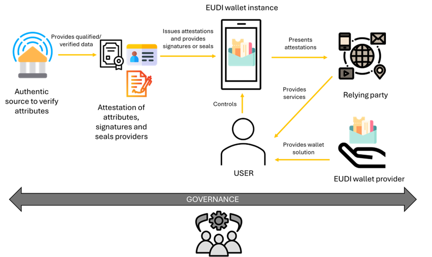 EUDI wallet instance