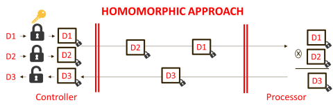 Cifrado homomorfico i (en)