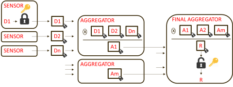 Cifrado homomorfico iii (en)