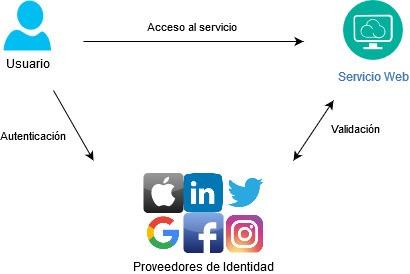 Inicio de sesión con cuentas de RRSS en otras aplicaciones