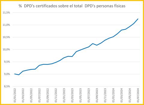 % DPD's certificados sobre el total DPD's personas físicas